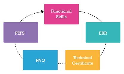 5 elements to the apprenticeship